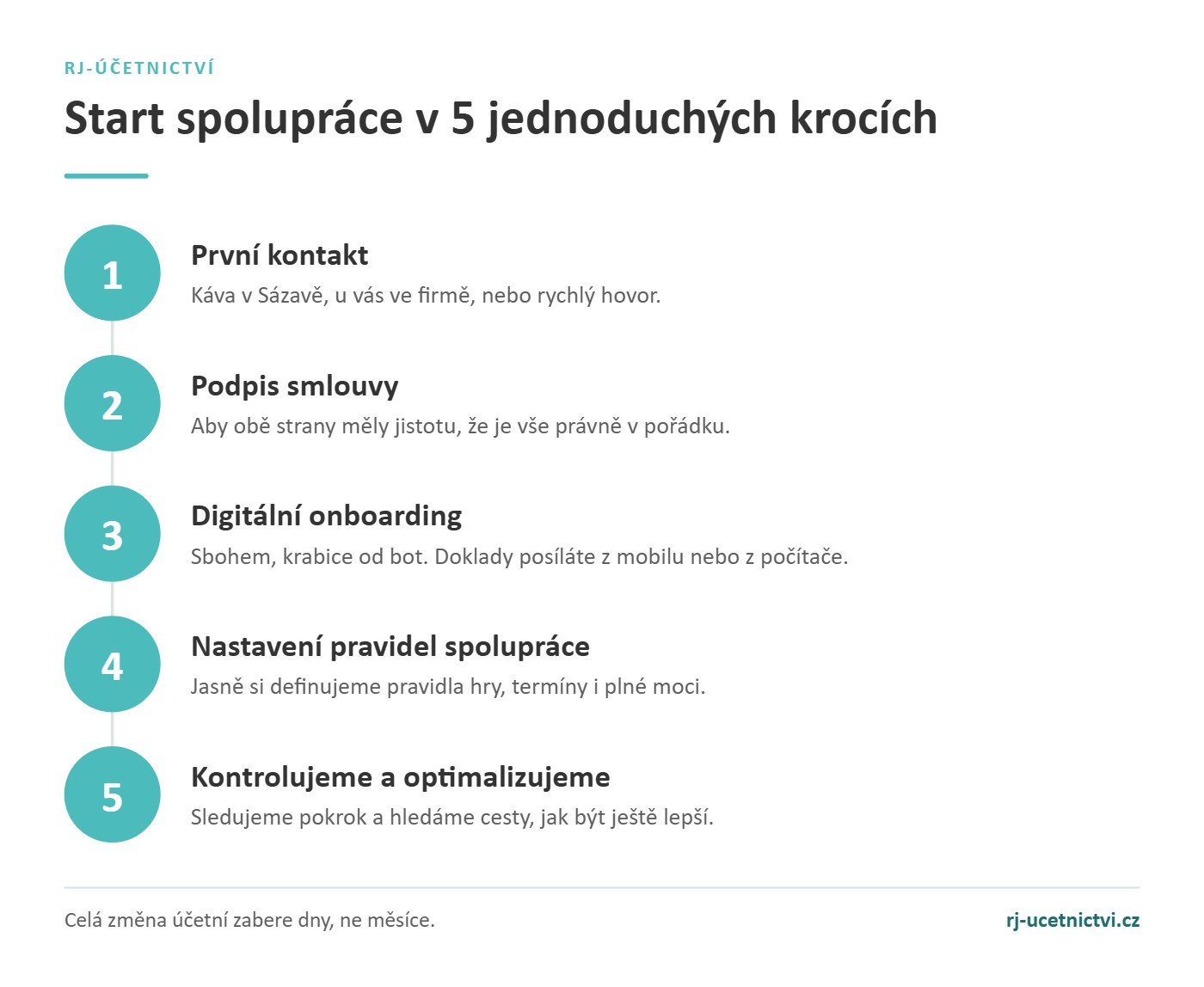 Grafika startu spolupráce s RJ-účetnictvím v pěti krocích od prvního kontaktu po kontrolu a optimalizaci